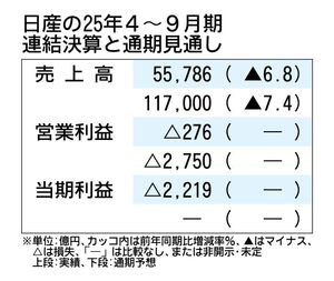 日産の2025年4～9月期決算、2219億円の最終赤字　通期予想は開示せず