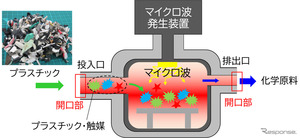 三菱電機、新マイクロ波技術を開発…世界最高のプラスチック分解効率を実現