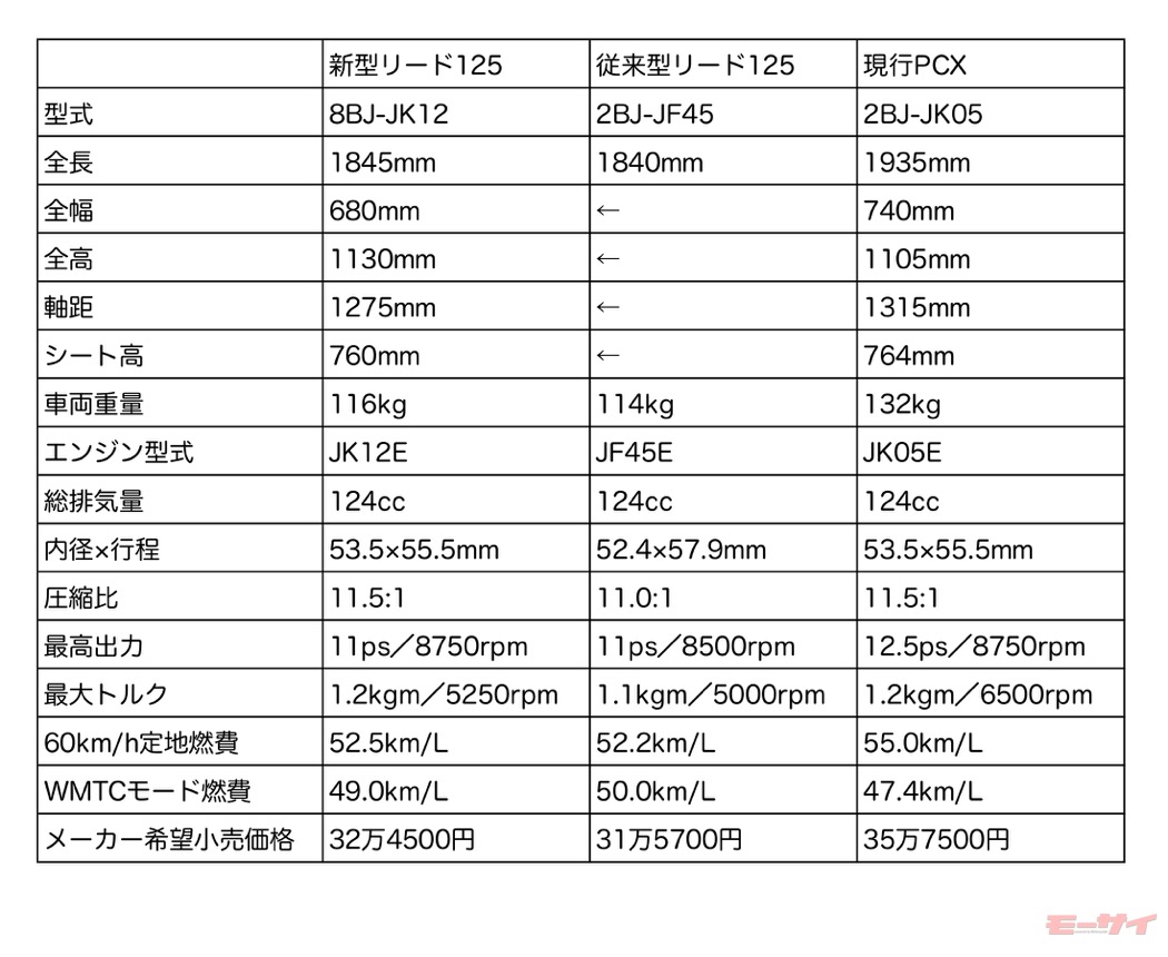 ホンダ新型リード125「中身激変で33万円、実は超お買得車!? PCXと同じ4 