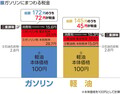 ガソリン暫定税率、問題の核心とは？ JAFが目指すユーザー目線の自動車税制
