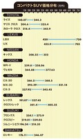コンパクトSUV大研究《価格分布＆ジャンル分析》