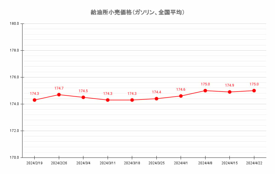 【24’ 4/22最新】レギュラーガソリン平均価格、再び175.0円に値上がり