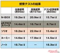 利用するなら必読・要注意！　高速道路120km/h区間 軽＆コンパクトカーは安全・余裕で走れるか？（後編）