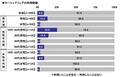 カーシェアリングを最も利用しているのは10代、20代の男性