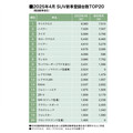 4月のSUV販売は2カ月連続でヤリスクロスが首位。ジムニーノマドの登録がスタート！（25年4月の軽自動車を含むSUV車販売登録ランキングTOP20）