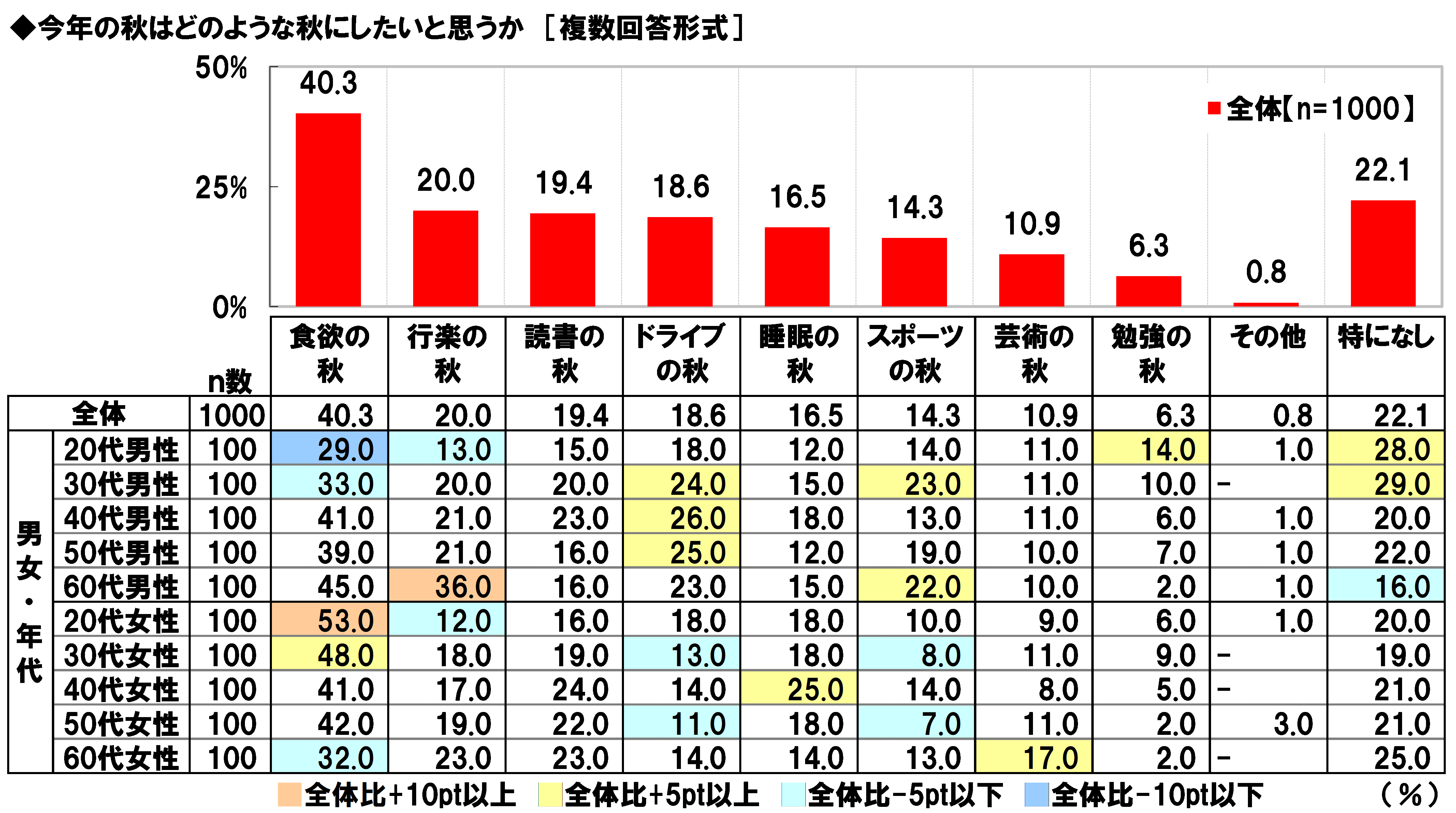 車中泊をしたことがある場所top3 3位観光地やイベント会場の駐車場 2位高速道路のsa Pa 1位は Dime 自動車情報サイト 新車 中古 車 Carview