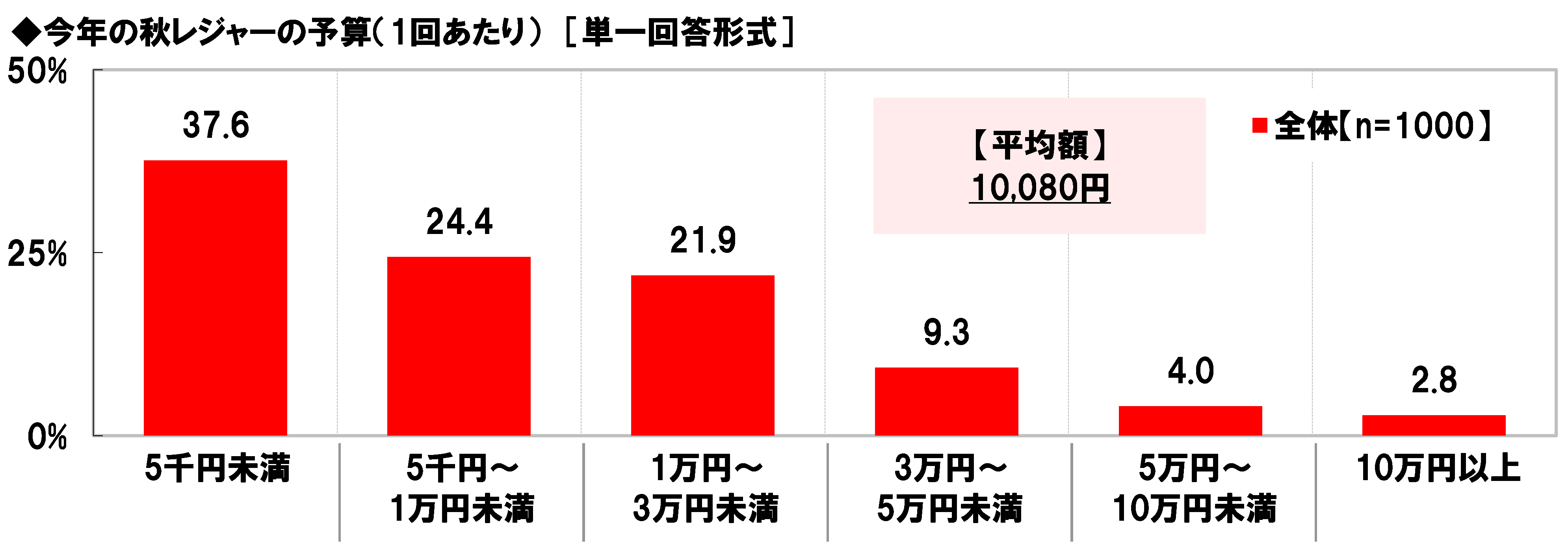 車中泊をしたことがある場所top3 3位観光地やイベント会場の駐車場 2位高速道路のsa Pa 1位は Dime 自動車情報サイト 新車 中古 車 Carview