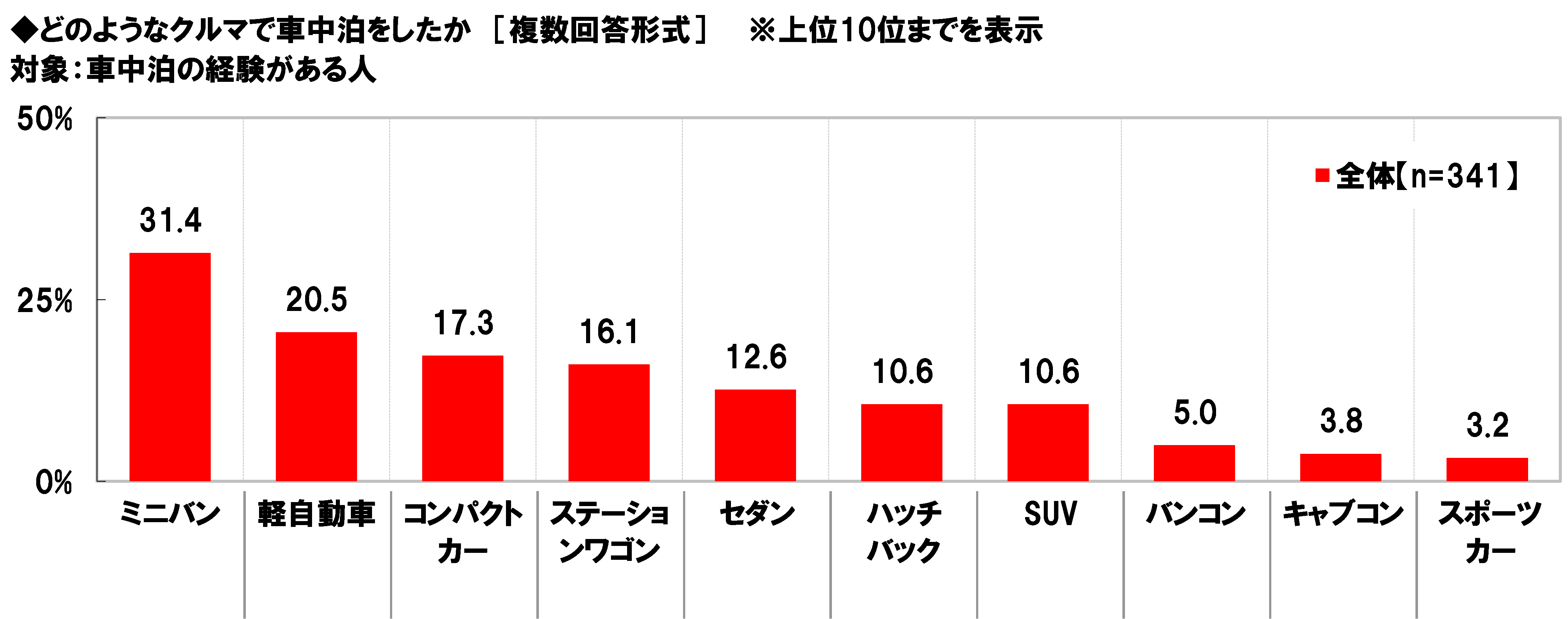 車中泊をしたことがある場所top3 3位観光地やイベント会場の駐車場 2位高速道路のsa Pa 1位は Dime 自動車情報サイト 新車 中古 車 Carview