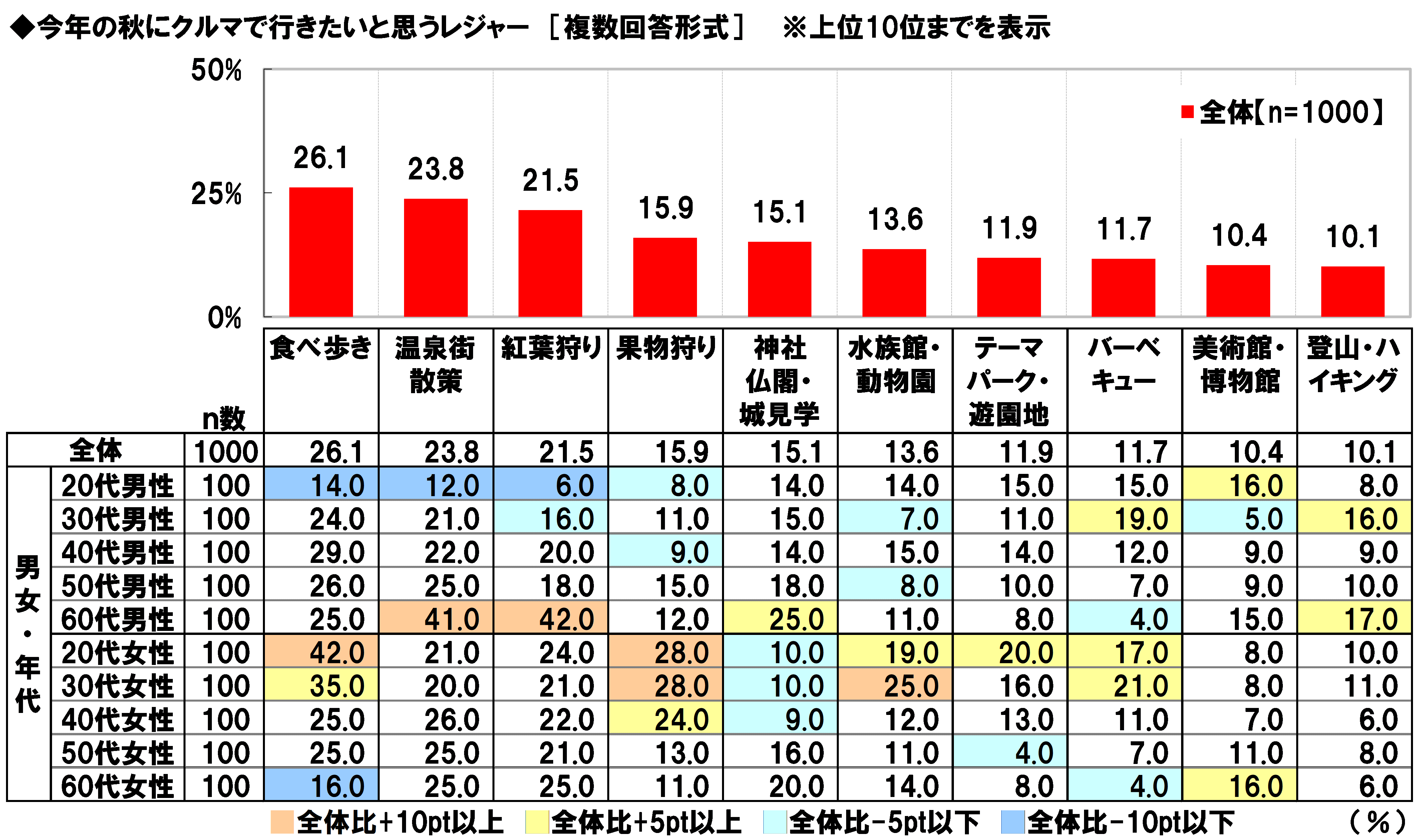車中泊をしたことがある場所top3 3位観光地やイベント会場の駐車場 2位高速道路のsa Pa 1位は Dime 自動車情報サイト 新車 中古 車 Carview