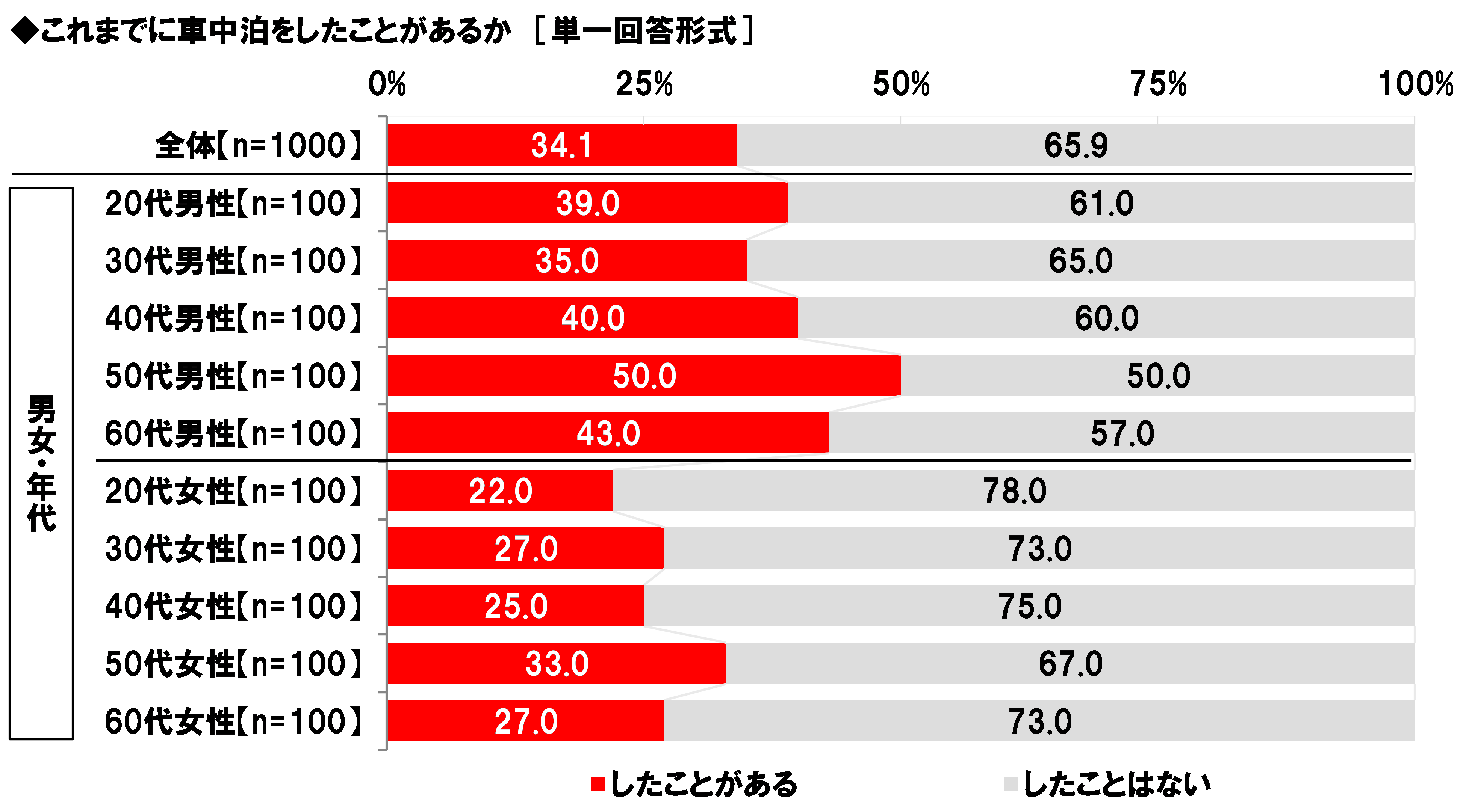 車中泊をしたことがある場所top3 3位観光地やイベント会場の駐車場 2位高速道路のsa Pa 1位は Dime 自動車情報サイト 新車 中古 車 Carview