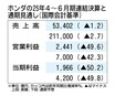 ホンダ決算、追加関税の影響緩和で通期見通しを上方修正　4～6月期の四輪事業は営業赤字