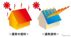 自動車工場の屋根に遮熱塗料、アプティが新サービス開始…空調コスト削減へ