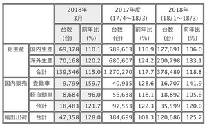三菱 2018年3月単月と2017年度の生産・販売・輸出実績を発表