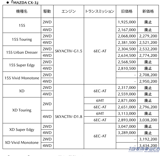 マツダ2とCX-3の商品改良モデルを発表。予約受付は即日スタート、マツダ2は2023年12月、CX-3は2024年2月に発売予定