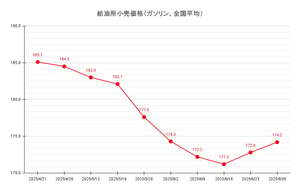 【25’ 6/30最新】レギュラーガソリン平均価格174.2円、2週連続の値上がり