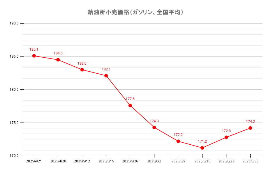 【25’ 6/30最新】レギュラーガソリン平均価格174.2円、2週連続の値上がり