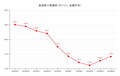 【25’ 6/30最新】レギュラーガソリン平均価格174.2円、2週連続の値上がり