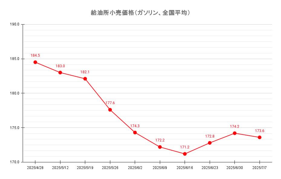【25’ 7/7最新】レギュラーガソリン 3週ぶり値下がり、平均価格173.6円に