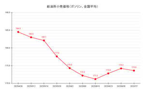 【25’ 7/7最新】レギュラーガソリン 3週ぶり値下がり、平均価格173.6円に
