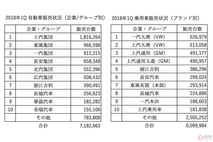 大手国策企業と民族系がしのぎを削る 中国自動車メーカーの特徴と自動車市場の今 くるまのニュース 自動車情報サイト 新車 中古車 Carview