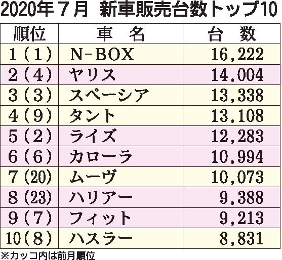 年7月の国内新車販売ランキング N Box 8カ月連続首位 登録車上位はトヨタ独占 日刊自動車新聞 自動車情報サイト 新車 中古車 Carview