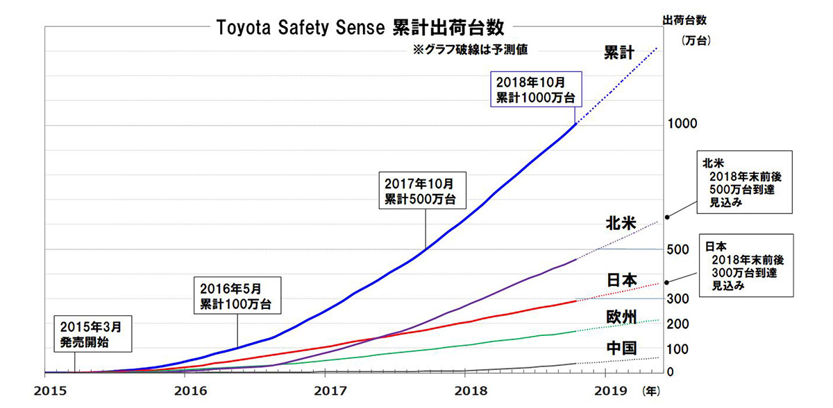 トヨタの予防安全パッケージ「Toyota Safety Sense」搭載車がグローバル累計出荷台数1,000万台達成