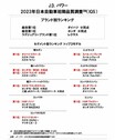 J.D.パワー 2023年日本自動車初期品質調査 ダイハツ・ホンダが総合1位