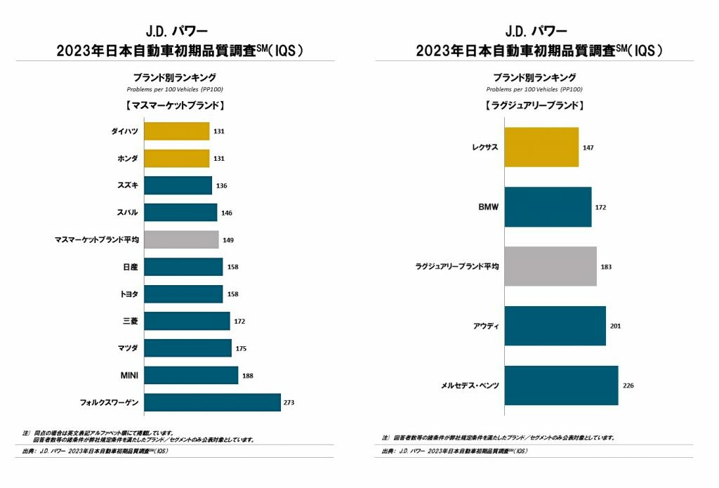 J.D.パワー 2023年日本自動車初期品質調査 ダイハツ・ホンダが総合1位