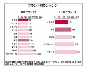 JDパワー、2024年「日本自動車初期品質調査」　スズキが初の総合首位