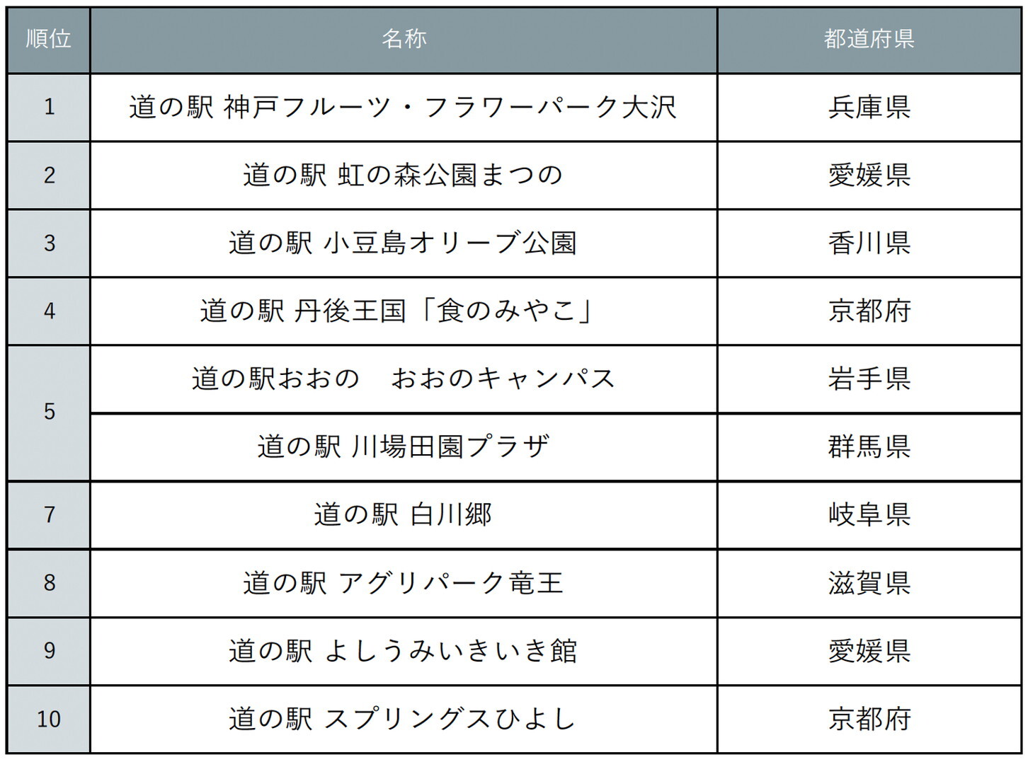 全国「遊べる道の駅」ランキング2024。遊園地や温泉、BBQなどドライブの目的地になる施設が人気！