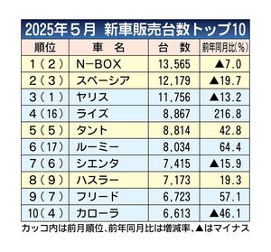 2025年5月の新車販売ランキング、N-BOX首位　ライズやルーミーがトップ10に復帰
