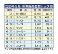 2025年5月の新車販売ランキング、N-BOX首位　ライズやルーミーがトップ10に復帰