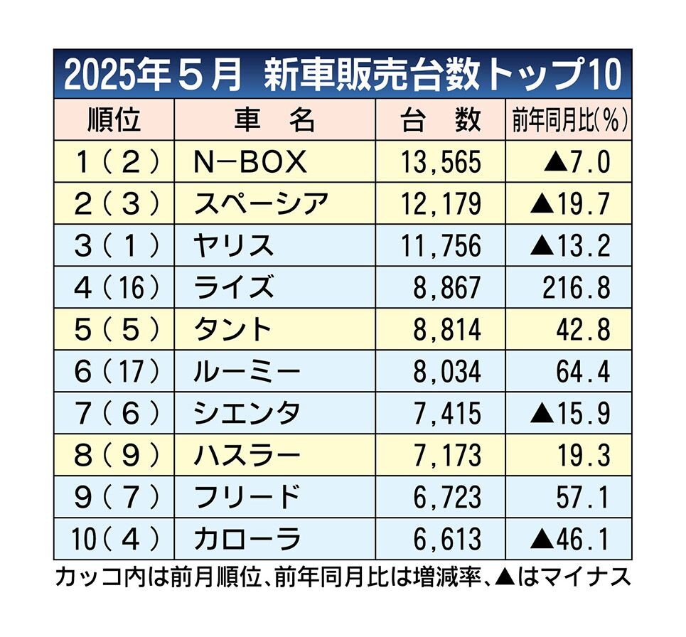 2025年5月の新車販売ランキング、N-BOX首位　ライズやルーミーがトップ10に復帰