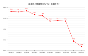【25’ 11/25最新】レギュラーガソリン3週連続の値下がり、平均価格は168.8円に