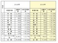 自動車盗難から愛車を守るにはどうすべきか？盗難に遭いやすい車はどのクルマ??