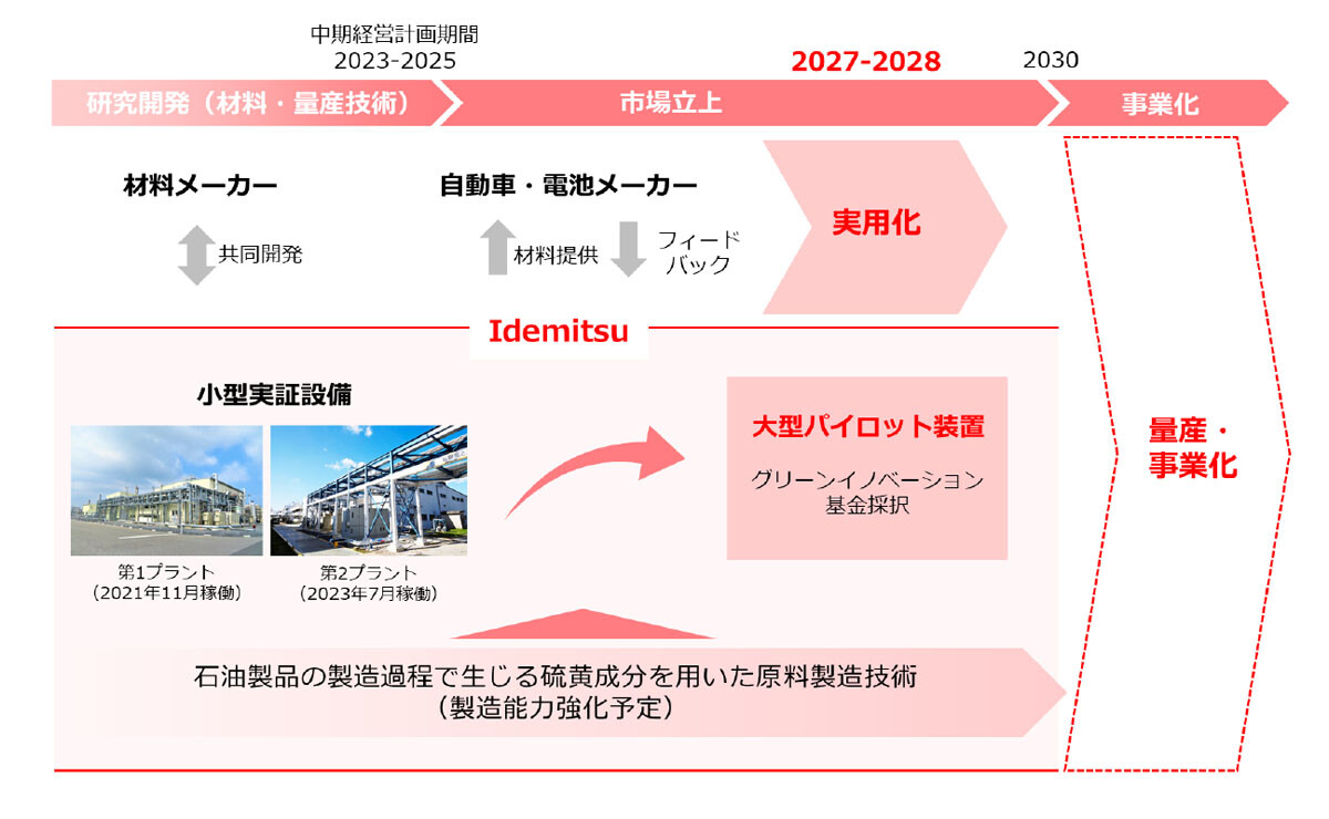 出光　全固体電池の実用化に向け、固体電解質のパイロット生産装置の基本設計を開始