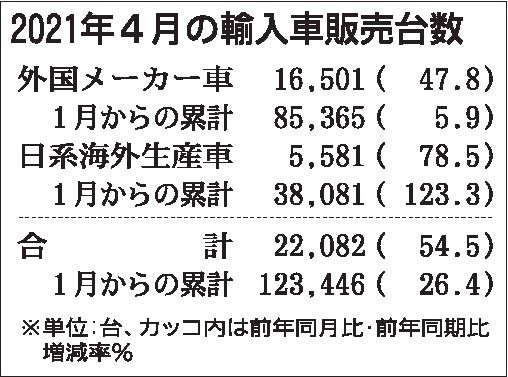 21年4月の外国メーカー車販売 47 8 増 コロナ影響の反動増顕著に 日刊自動車新聞 自動車情報サイト 新車 中古車 Carview