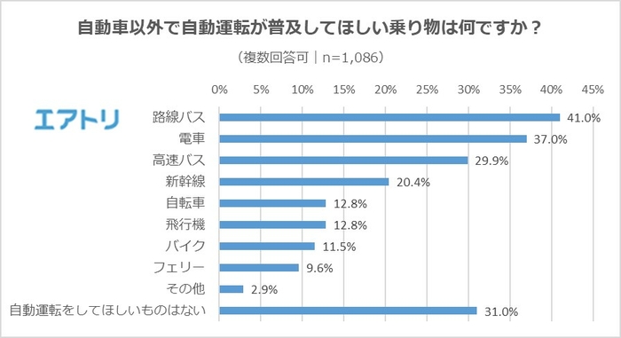 自動運転車 に対して抱く不安top3 3位人の運転技術の低下 2位交通事故発生時の責任の所在 1位は Dime 自動車情報サイト 新車 中古車 Carview
