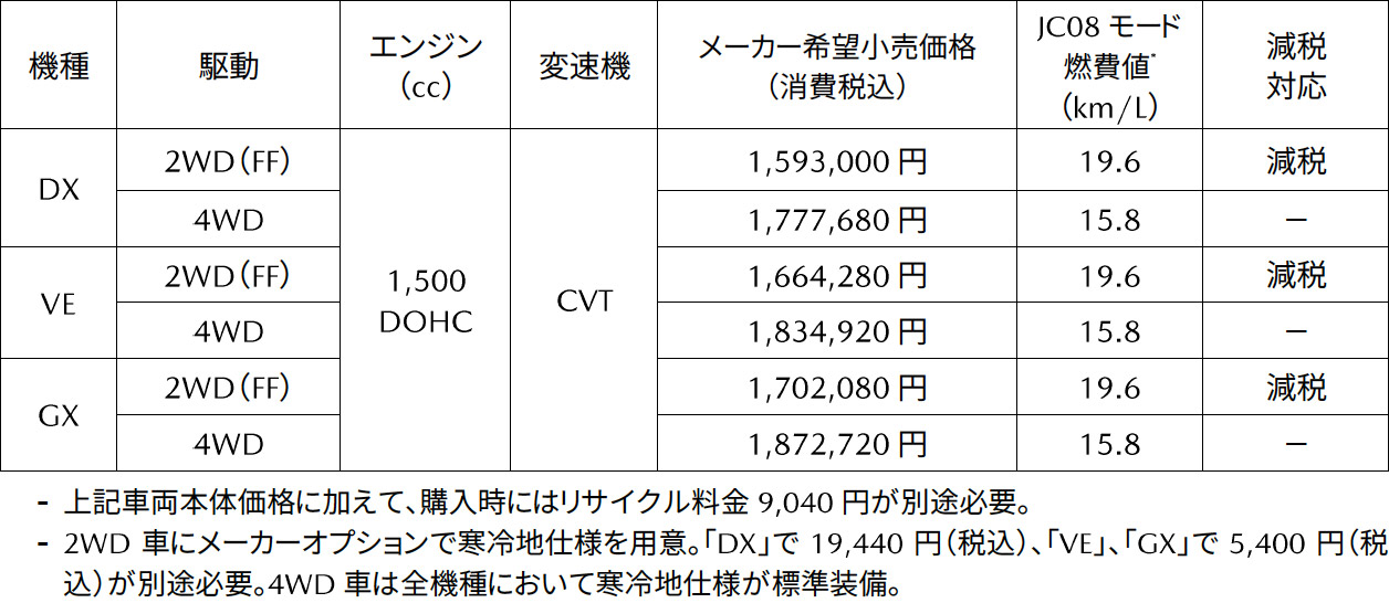 マツダ「ファミリアバン」を一部改良、昼間の歩行者検知機能追加で安全性能を向上