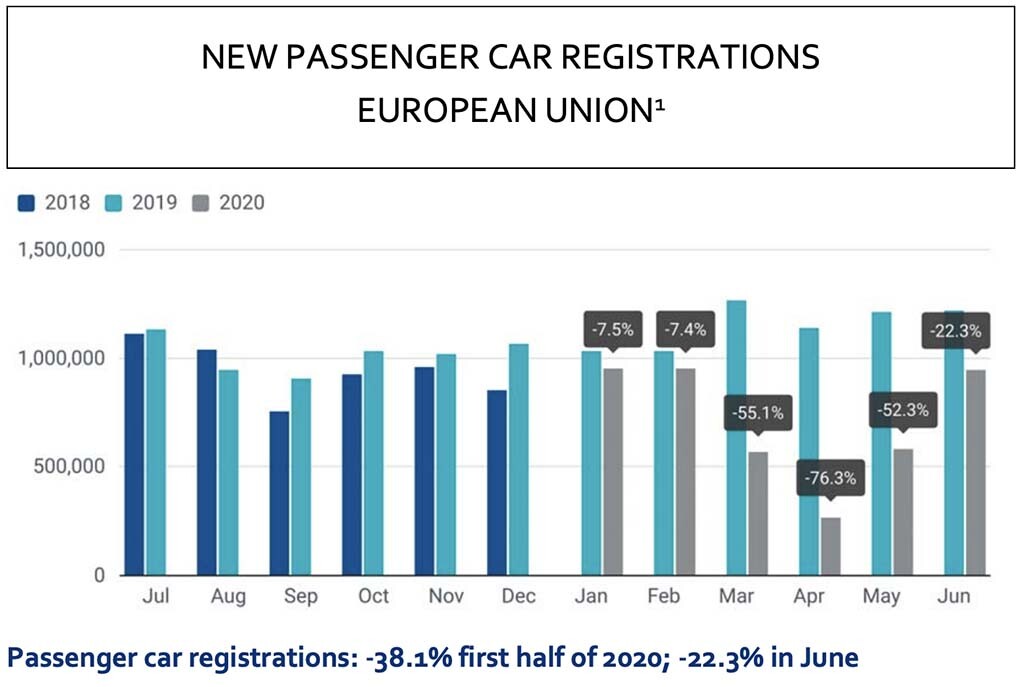 欧州の新車販売、過去最大のマイナスを予測