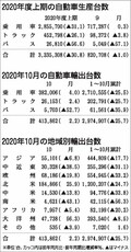 2020年10月の自動車輸出、2.2％増で13カ月ぶりのプラス　米国向けが好調　日本自動車工業会