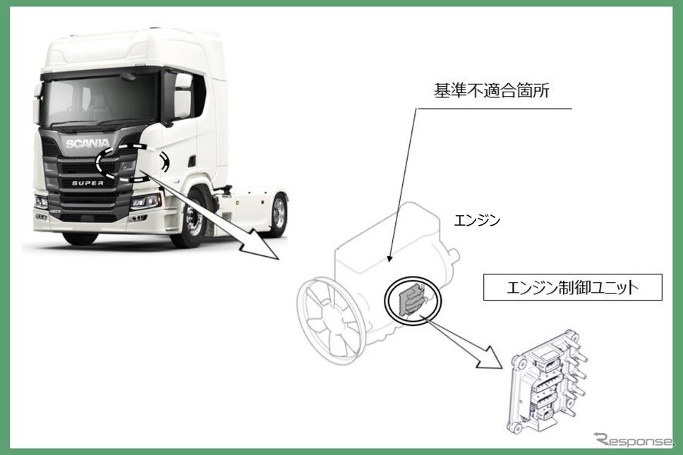 スカニア「LPGRSシリーズトラック」リコール…エンジンが再始動できなくなるおそれ