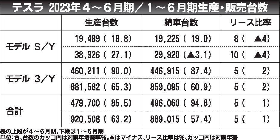 テスラの2023年4～6月EV生産、上海ロックダウンの反動増で前年比85.5%増