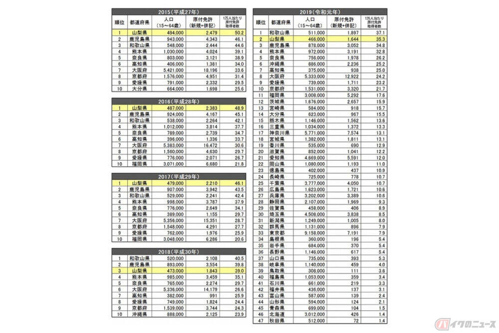 原付免許取得率 全国上位の県の共通点は バイクのニュース 自動車情報サイト 新車 中古車 Carview