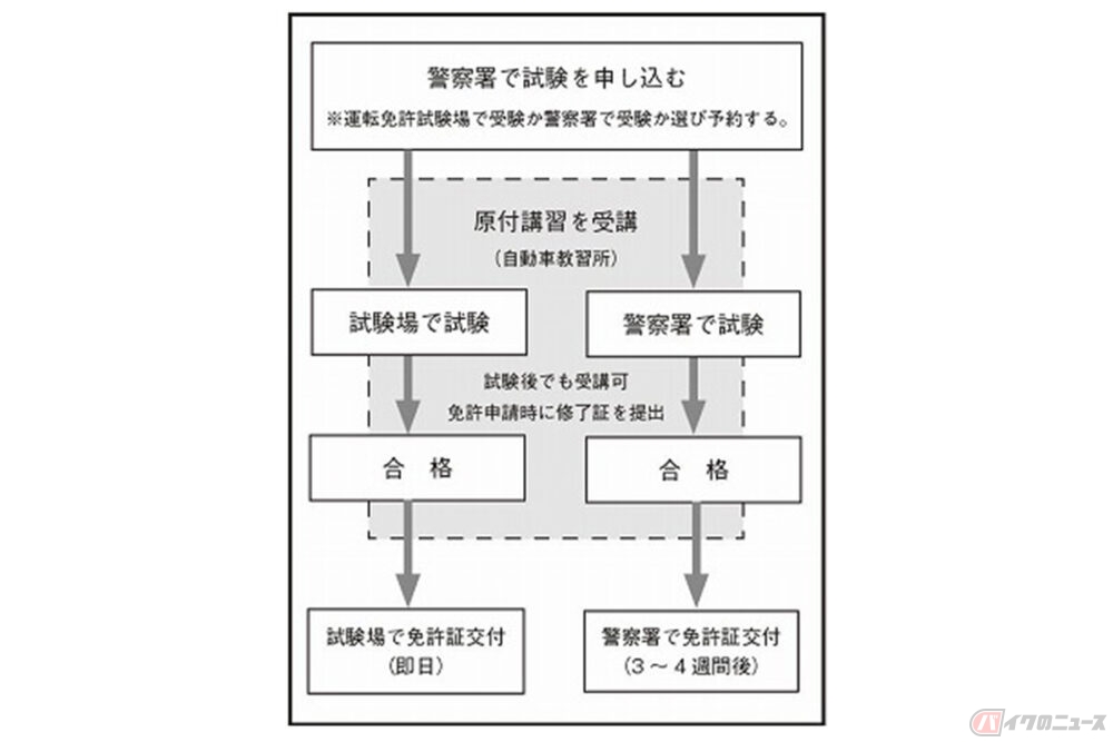 原付免許取得率 全国上位の県の共通点は バイクのニュース 自動車情報サイト 新車 中古車 Carview