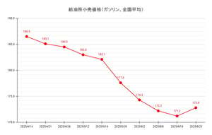 【25’ 6/23最新】レギュラーガソリン、9週ぶりの値上がり 平均価格は172.8円