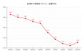 【25’ 6/23最新】レギュラーガソリン、9週ぶりの値上がり 平均価格は172.8円
