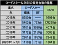 初期受注にビックリ!! 驚異的な瞬間最大風速をマークした現行日本車