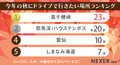 2024年最新！「地域別・秋にドライブで行きたい場所」ランキング！アナタが行くならどこ？