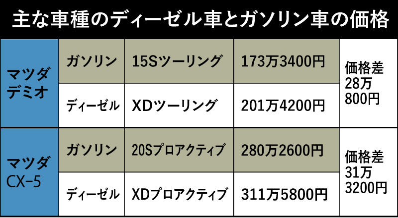 逆風だらけ 数年先の下取りが不安 いまディーゼル車を買うメリット デメリット ベストカーweb 自動車情報サイト 新車 中古車 Carview